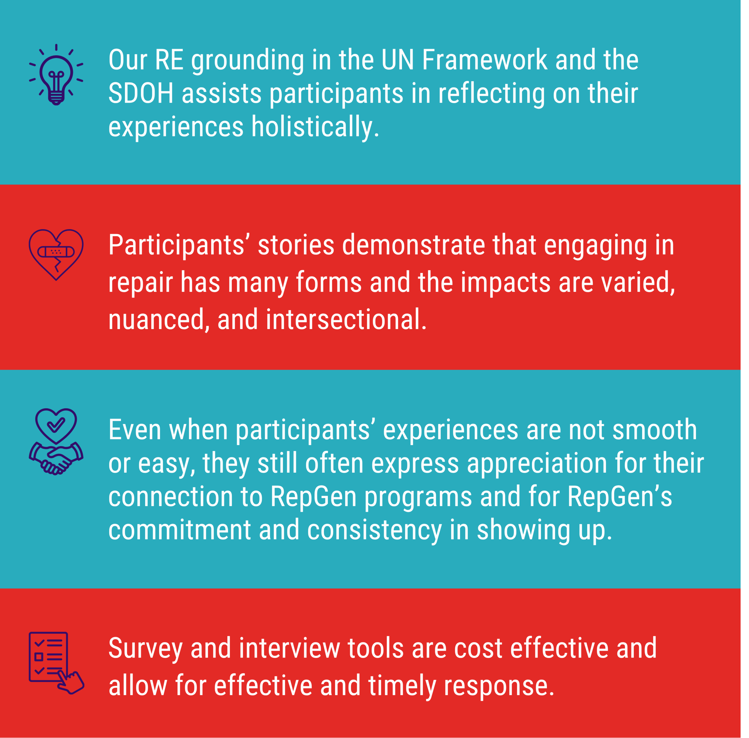 Our RE grounding in the UN Framework and the SDOH assists participants in reflecting on their experiences holistically. Participants’ stories demonstrate that engaging in repair has many forms and the impacts are varied, nuanced, and intersectional. Even when participants’ experiences are not smooth or easy, they still often express appreciation for their connection to RepGen programs and for RepGen’s commitment and consistency in showing up. Survey and interview tools are cost effective and allow for effective and timely response.
