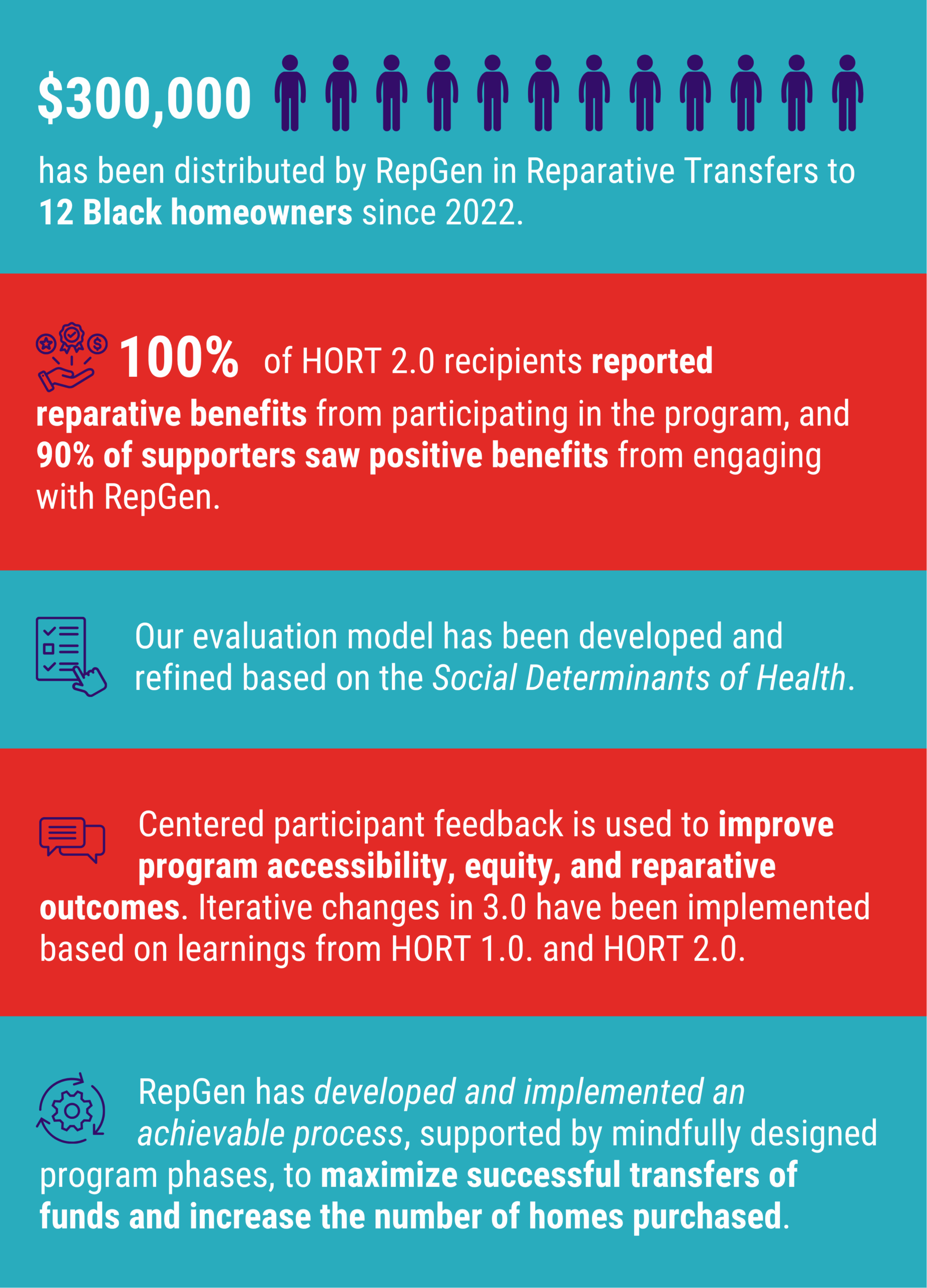 RepGen has distributed $300,000 in Reparative Transfers to 12 Black homeowners since 2022.
100% of HORT 2.0 recipients reported reparative benefits from participating in the program, and 90% of supporters saw positive benefits from engaging with RepGen.
Our evaluation model has been developed and refined based on the Social Determinants of Health.
Centered participant feedback is used to improve program accessibility, equity, and reparative outcomes.
Iterative changes in 3.0 have been implemented based on learnings from HORT 1.0. and HORT 2.0.
RepGen has developed and implemented an achievable process, supported by mindfully designed program phases, to maximize successful transfers of funds and increase the number of homes purchased.