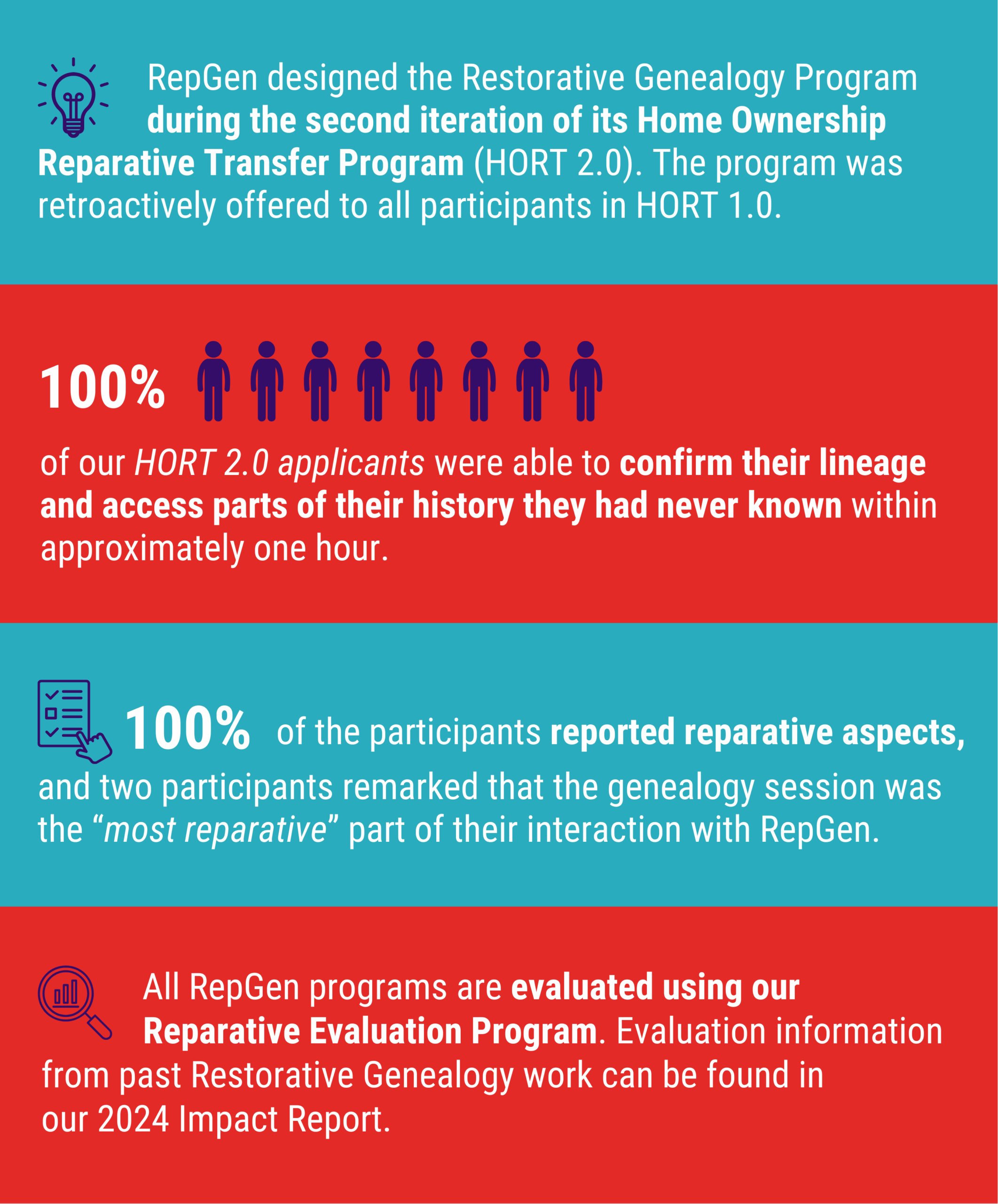 RepGen designed the Restorative Genealogy Program during the second iteration of its Home Ownership Reparative Transfer Program (HORT 2.0). The program was retroactively offered to all participants in HORT 1.0. 100% of our HORT 2.0 applicants were able to confirm their lineage and access parts of their history they had never known within approximately one hour. 100% of the participants reported reparative aspects, and two participants remarked that the genealogy session was the “most reparative” part of their interaction with RepGen. All RepGen programs are evaluated using our Reparative Evaluation Program. Evaluation information from past Restorative Genealogy work can be found in our 2024 Impact Report.