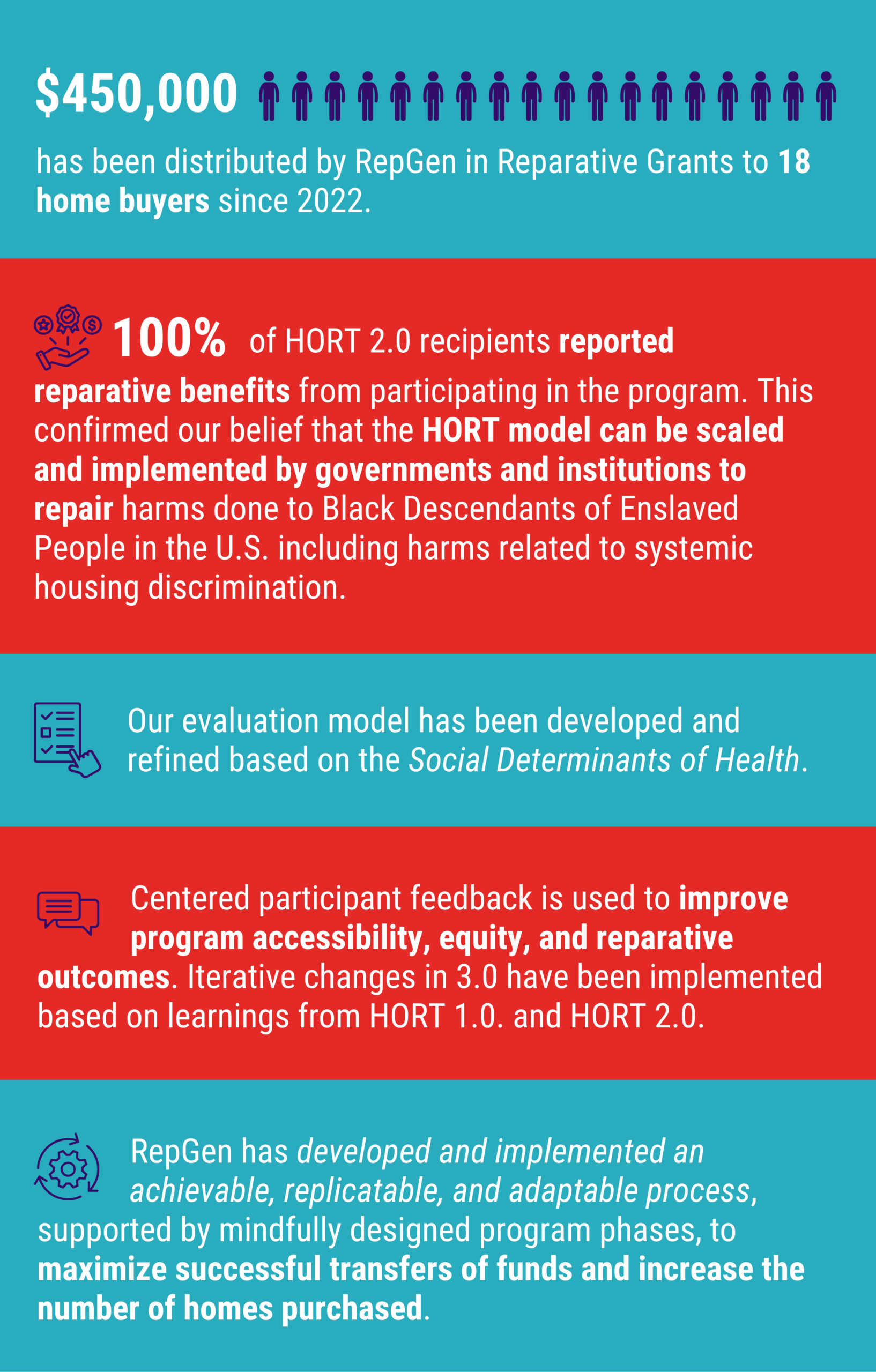 $450,000 has been distributed by RepGen in Reparative Grants to 18 home buyers since 2022.

In HORT 2.0, 100% of HORT recipients reported reparative aspects of our program. This confirmed our belief that the HORT model can be scaled and implemented by governments and institutions to repair harms done to Black Descendants of Enslaved People in the U.S. including harms related to systemic housing discrimination.

Our evaluation model has been developed and refined based on the Social Determinants of Health. 

Centered participant feedback is used to improve program accessibility, equity, and reparative outcomes. Iterative changes in 3.0 have been implemented based on learnings from HORT 1.0. and HORT 2.0.

RepGen has developed and implemented an achievable, replicatable, and adaptable process supported by mindfully designed program phases to maximize successful transfers of funds and increase the number of homes purchased. 
