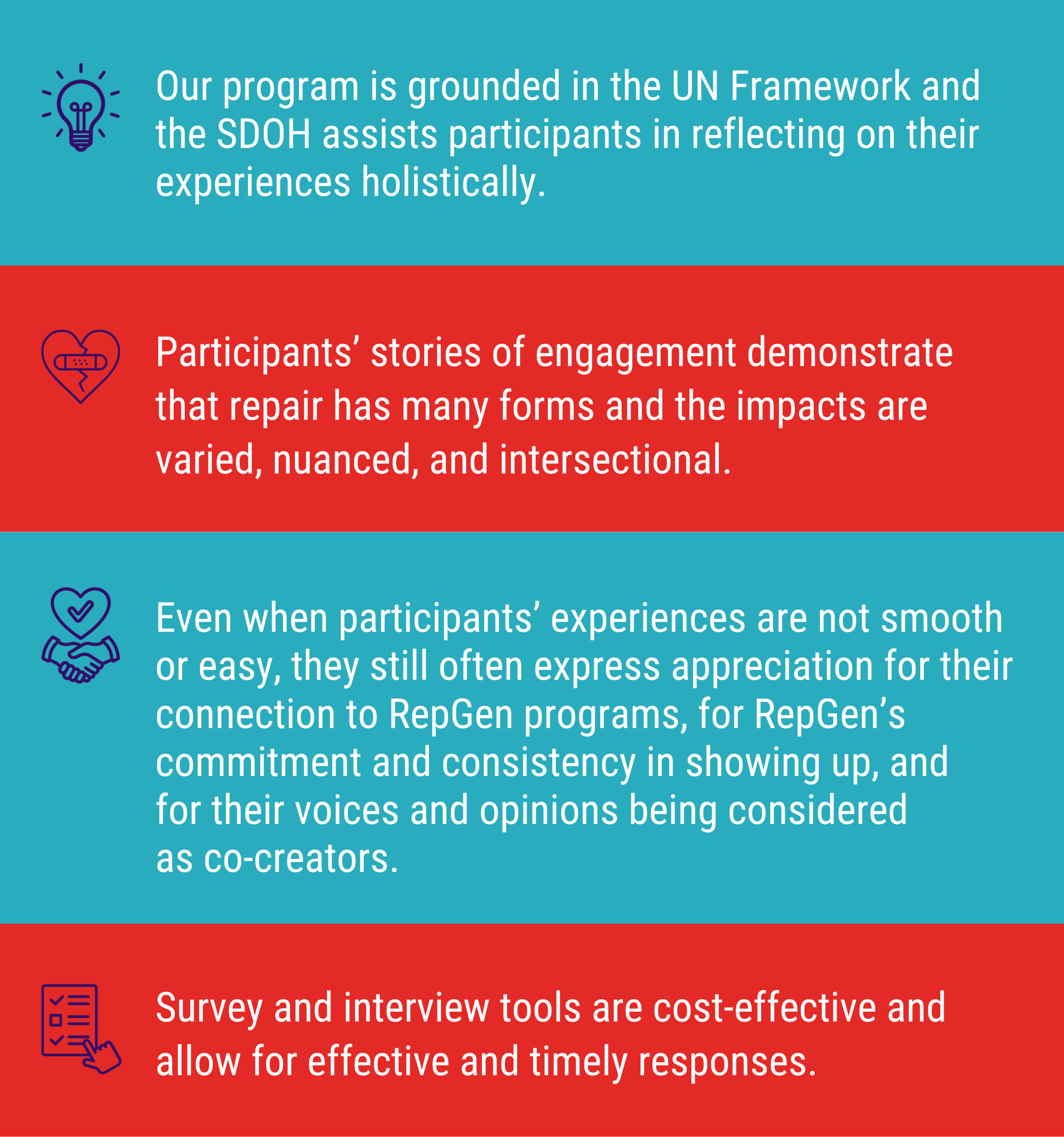 Our program is grounded in the UN Framework and the SDOH assists participants in reflecting on their experiences holistically.

Participants’ stories of engagement demonstrate that repair has many forms and the impacts are varied, nuanced, and intersectional. 

Even when participants’ experiences are not smooth or easy, they still often express appreciation for their connection to RepGen programs, for RepGen’s commitment and consistency in showing up, and for their voices and opinions being considered as co-creators.

Survey and interview tools are cost-effective and allow for effective and timely responses.