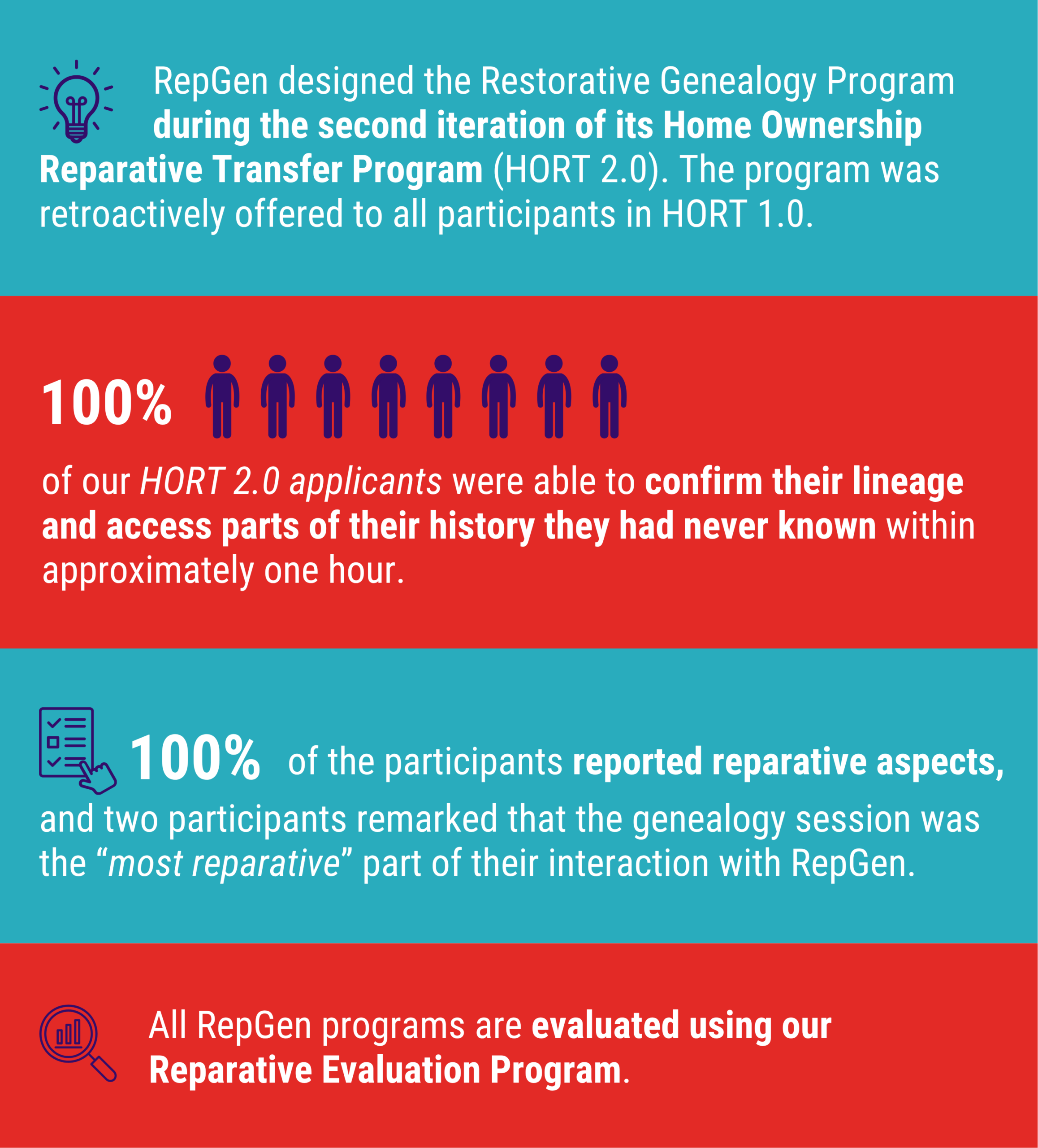 RepGen designed the Restorative Genealogy Program during the second iteration of its Home Ownership Reparative Transfer Program (HORT 2.0). The program was retroactively offered to all participants in HORT 1.0. 

100% of our HORT 2.0 applicants were able to confirm their lineage and access parts of their history they had never known within approximately one hour.

100% of the participants reported reparative aspects, and two participants remarked that the genealogy session was the “most reparative” part of their interaction with RepGen.

All RepGen programs are evaluated using our Reparative Evaluation Program. 
