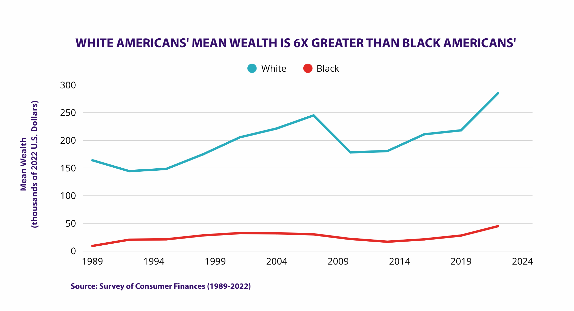 White Americans' Mean Wealth Is 6X Greater Than Black Americans' - wealth gap chart